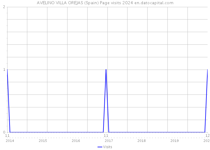AVELINO VILLA OREJAS (Spain) Page visits 2024 
