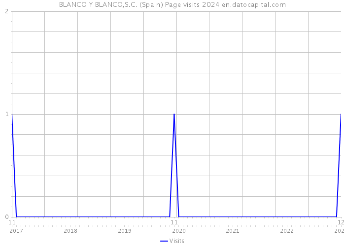 BLANCO Y BLANCO,S.C. (Spain) Page visits 2024 