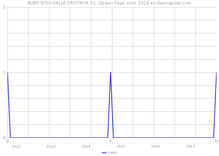 BUEN SITIO VALLE OROTAVA S.L. (Spain) Page visits 2024 