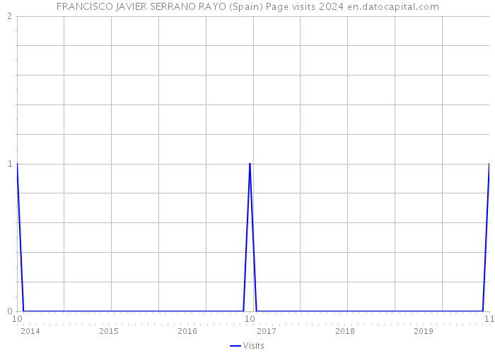 FRANCISCO JAVIER SERRANO RAYO (Spain) Page visits 2024 