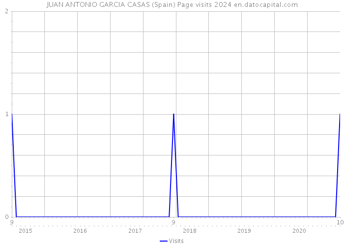 JUAN ANTONIO GARCIA CASAS (Spain) Page visits 2024 