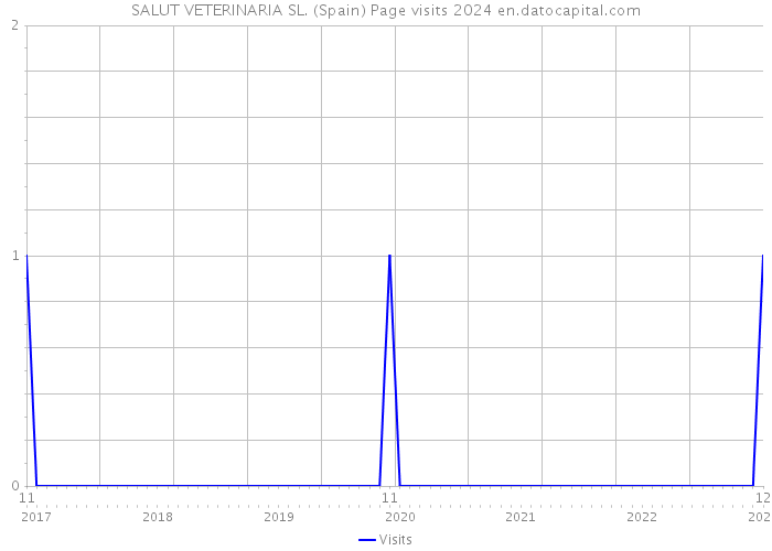 SALUT VETERINARIA SL. (Spain) Page visits 2024 