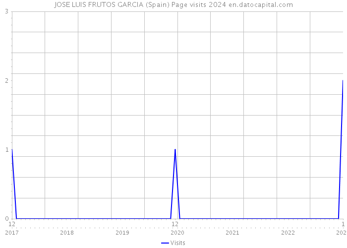 JOSE LUIS FRUTOS GARCIA (Spain) Page visits 2024 