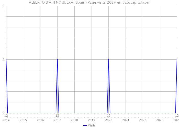 ALBERTO BIAIN NOGUERA (Spain) Page visits 2024 