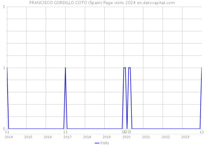 FRANCISCO GORDILLO COTO (Spain) Page visits 2024 