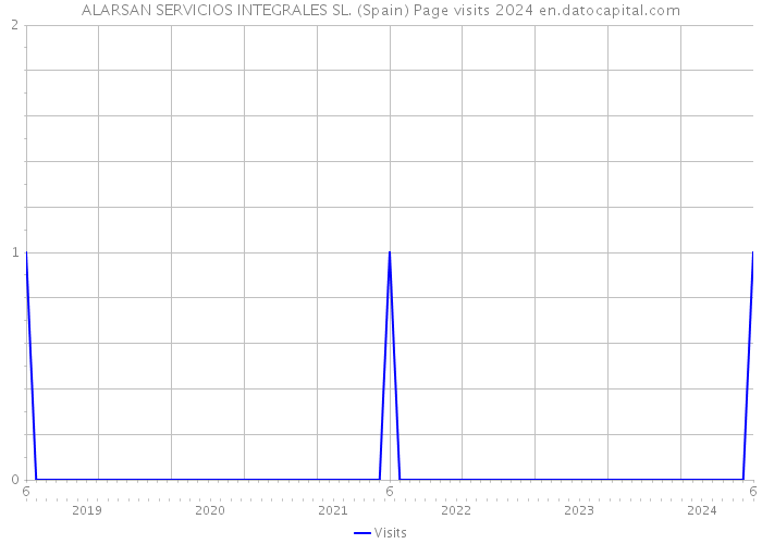 ALARSAN SERVICIOS INTEGRALES SL. (Spain) Page visits 2024 