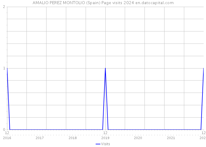 AMALIO PEREZ MONTOLIO (Spain) Page visits 2024 