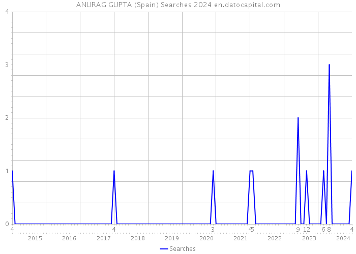 ANURAG GUPTA (Spain) Searches 2024 