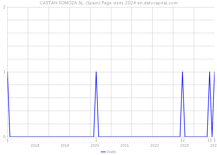 CASTAN SOMOZA SL. (Spain) Page visits 2024 
