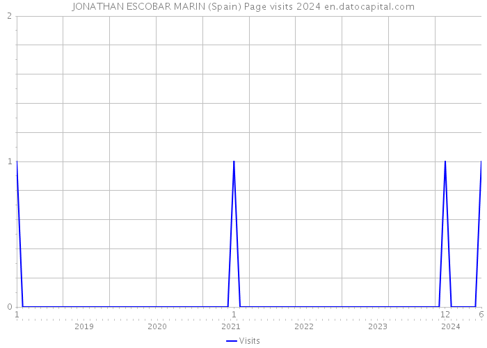 JONATHAN ESCOBAR MARIN (Spain) Page visits 2024 
