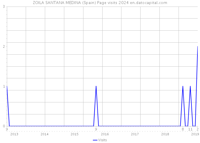 ZOILA SANTANA MEDINA (Spain) Page visits 2024 