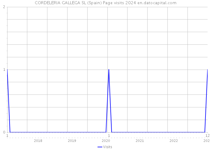  CORDELERIA GALLEGA SL (Spain) Page visits 2024 