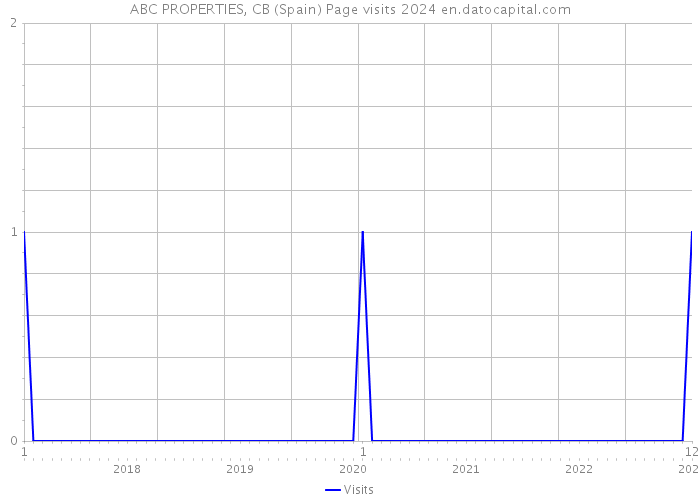 ABC PROPERTIES, CB (Spain) Page visits 2024 