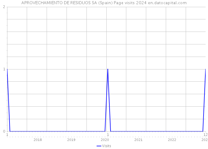 APROVECHAMIENTO DE RESIDUOS SA (Spain) Page visits 2024 