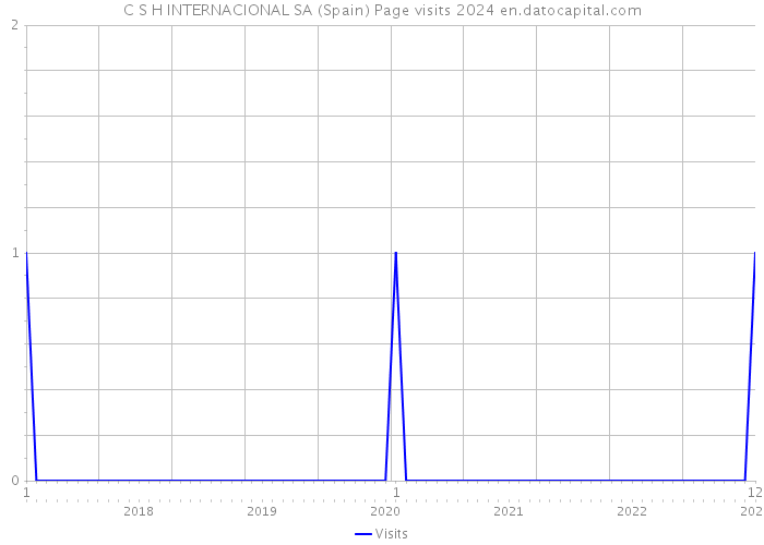 C S H INTERNACIONAL SA (Spain) Page visits 2024 