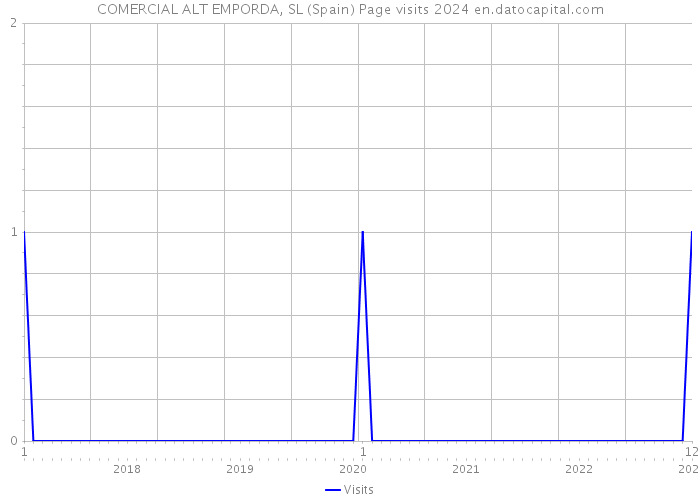 COMERCIAL ALT EMPORDA, SL (Spain) Page visits 2024 