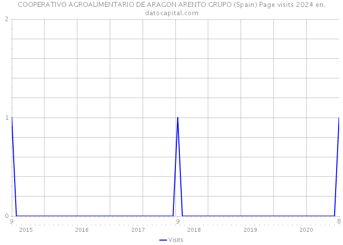 COOPERATIVO AGROALIMENTARIO DE ARAGON ARENTO GRUPO (Spain) Page visits 2024 