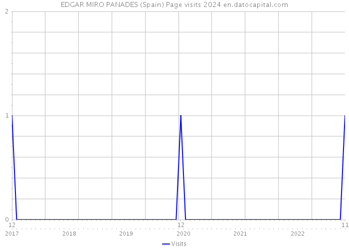EDGAR MIRO PANADES (Spain) Page visits 2024 