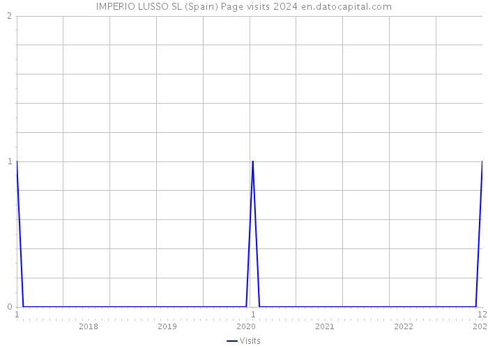 IMPERIO LUSSO SL (Spain) Page visits 2024 