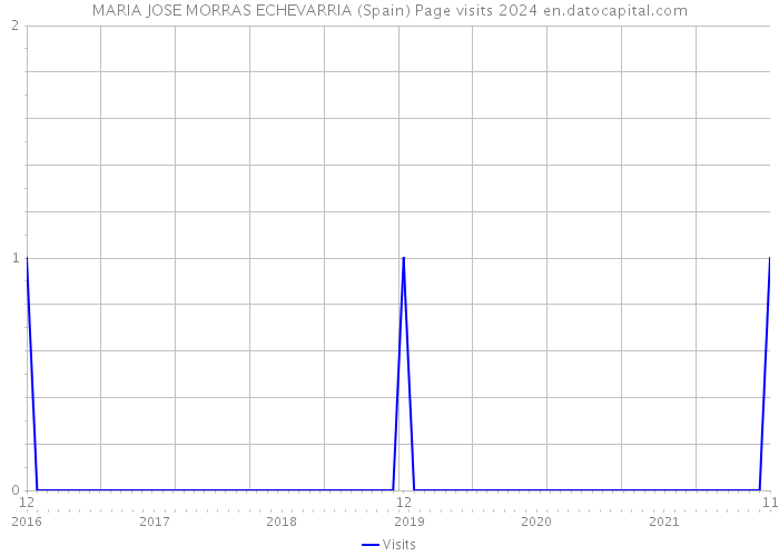 MARIA JOSE MORRAS ECHEVARRIA (Spain) Page visits 2024 