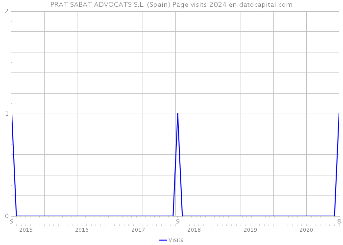 PRAT SABAT ADVOCATS S.L. (Spain) Page visits 2024 