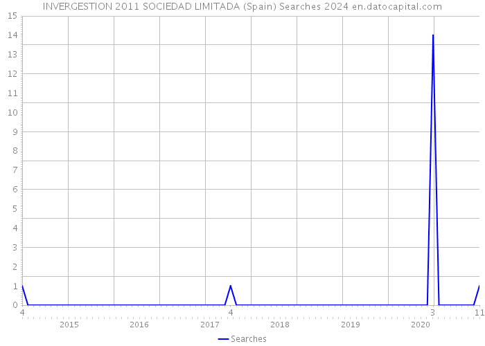 INVERGESTION 2011 SOCIEDAD LIMITADA (Spain) Searches 2024 
