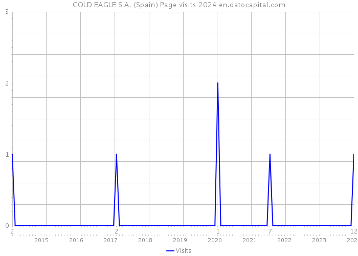 GOLD EAGLE S.A. (Spain) Page visits 2024 