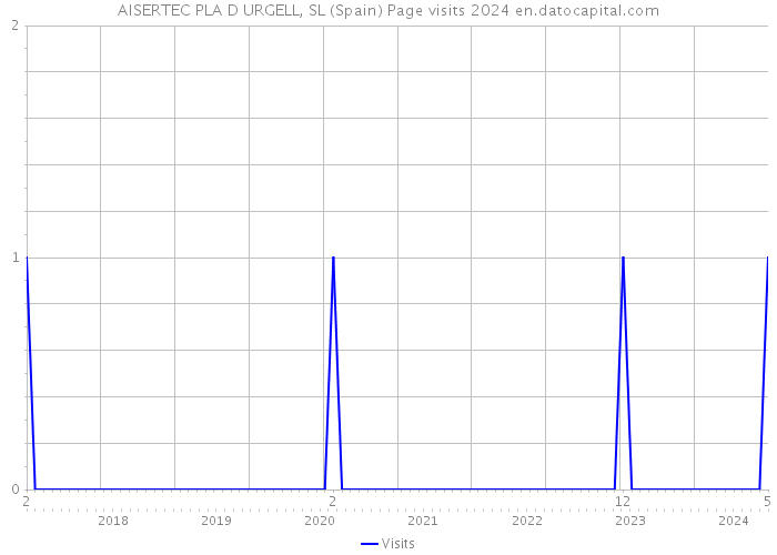 AISERTEC PLA D URGELL, SL (Spain) Page visits 2024 