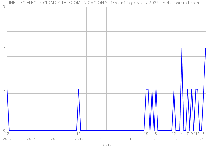INELTEC ELECTRICIDAD Y TELECOMUNICACION SL (Spain) Page visits 2024 