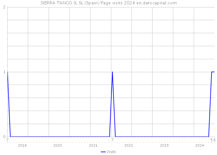 SIERRA TANGO 9, SL (Spain) Page visits 2024 