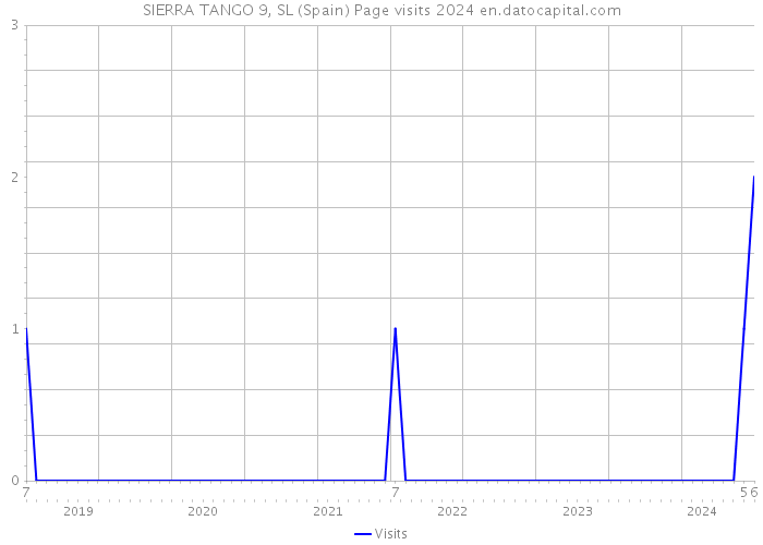 SIERRA TANGO 9, SL (Spain) Page visits 2024 