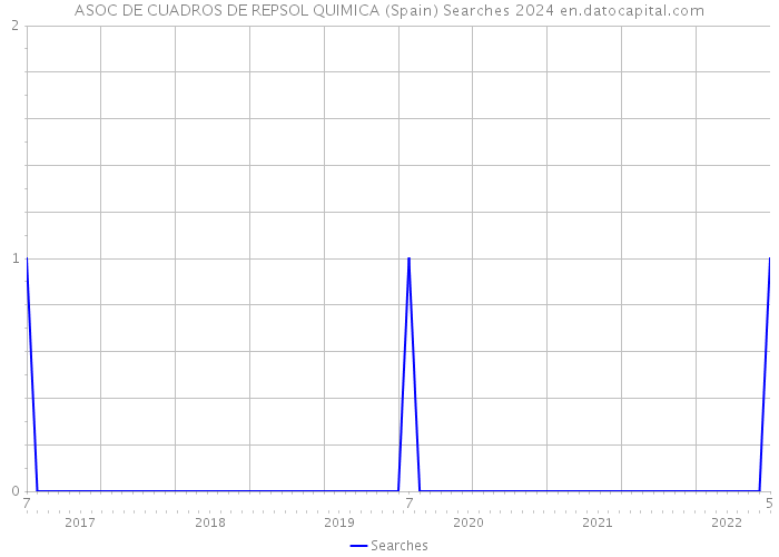 ASOC DE CUADROS DE REPSOL QUIMICA (Spain) Searches 2024 