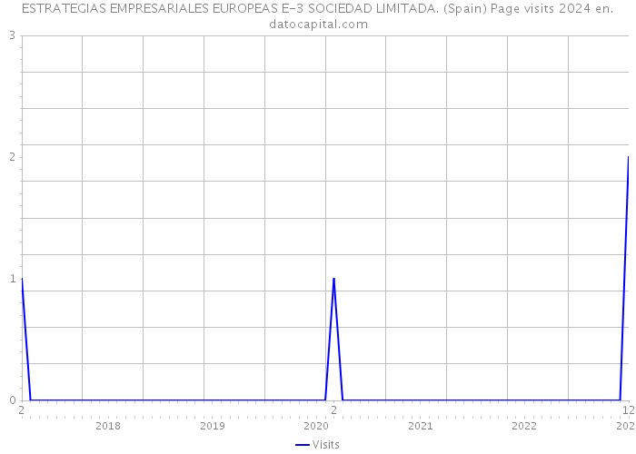 ESTRATEGIAS EMPRESARIALES EUROPEAS E-3 SOCIEDAD LIMITADA. (Spain) Page visits 2024 