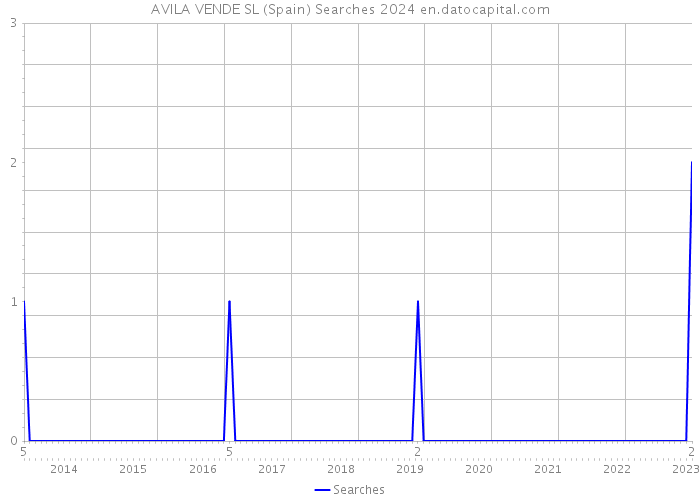 AVILA VENDE SL (Spain) Searches 2024 