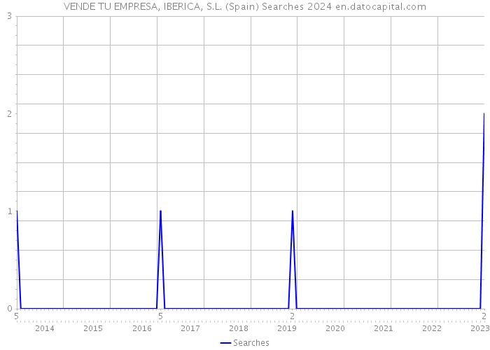VENDE TU EMPRESA, IBERICA, S.L. (Spain) Searches 2024 