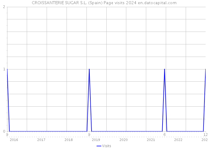 CROISSANTERIE SUGAR S.L. (Spain) Page visits 2024 