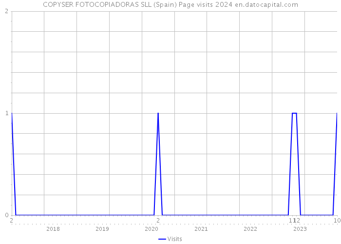 COPYSER FOTOCOPIADORAS SLL (Spain) Page visits 2024 