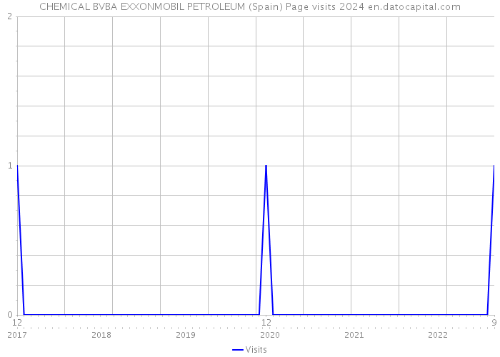 CHEMICAL BVBA EXXONMOBIL PETROLEUM (Spain) Page visits 2024 