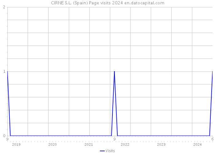 CIRNE S.L. (Spain) Page visits 2024 