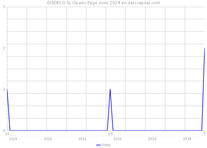 DISDECO SL (Spain) Page visits 2024 