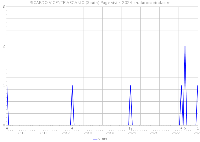 RICARDO VICENTE ASCANIO (Spain) Page visits 2024 