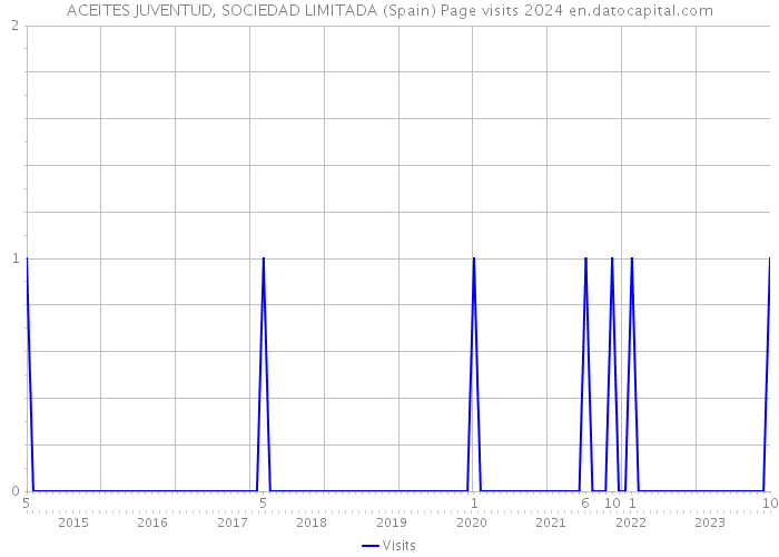 ACEITES JUVENTUD, SOCIEDAD LIMITADA (Spain) Page visits 2024 