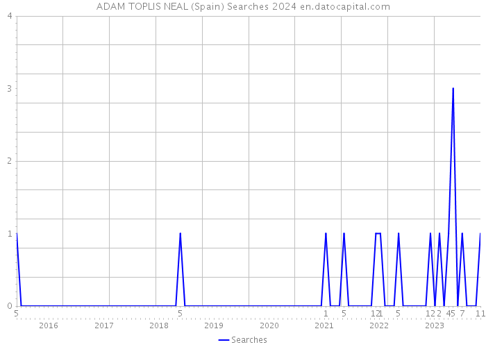 ADAM TOPLIS NEAL (Spain) Searches 2024 