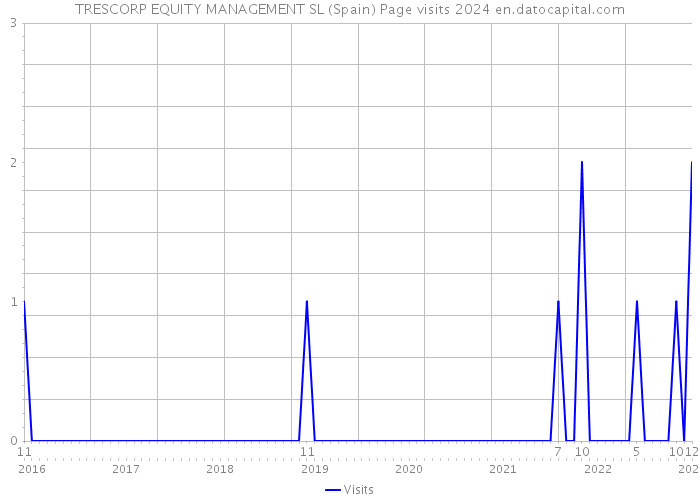 TRESCORP EQUITY MANAGEMENT SL (Spain) Page visits 2024 