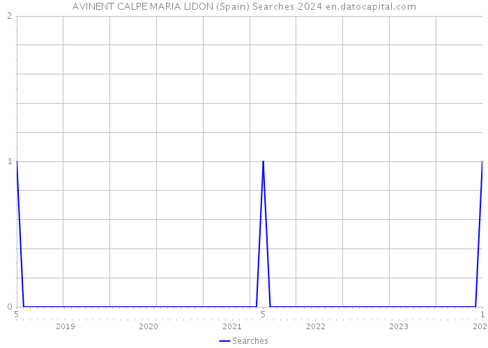 AVINENT CALPE MARIA LIDON (Spain) Searches 2024 