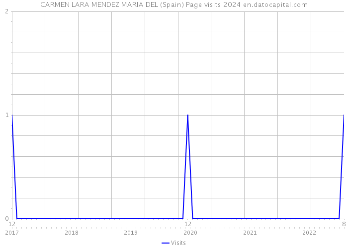 CARMEN LARA MENDEZ MARIA DEL (Spain) Page visits 2024 