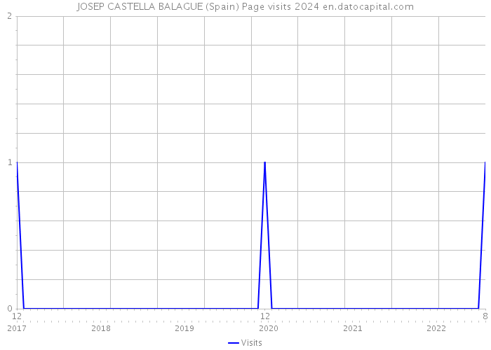 JOSEP CASTELLA BALAGUE (Spain) Page visits 2024 
