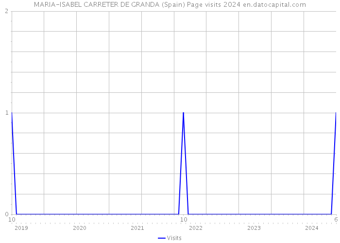 MARIA-ISABEL CARRETER DE GRANDA (Spain) Page visits 2024 