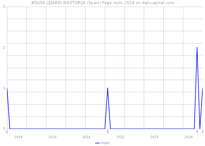 JESUSA LEJARDI IRASTORZA (Spain) Page visits 2024 