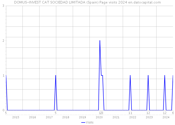 DOMUS-INVEST CAT SOCIEDAD LIMITADA (Spain) Page visits 2024 